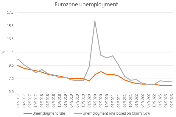 Đồ thịNguồn: Eurostat, tính toán của ING Research.