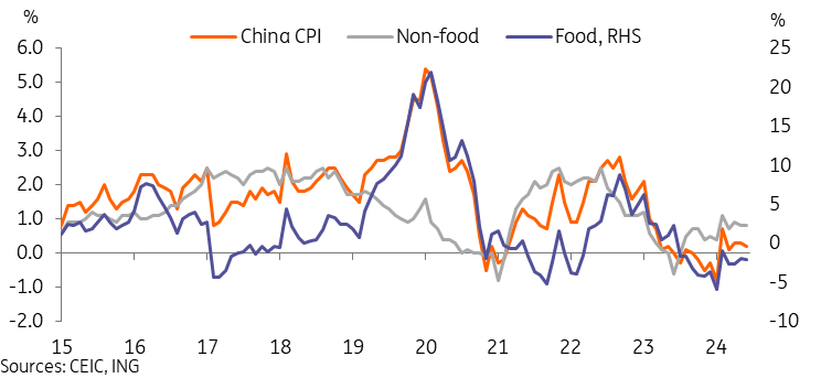 低于预期的6月份通货膨胀继续支持中国放松货币政策 - 荷兰国际集团