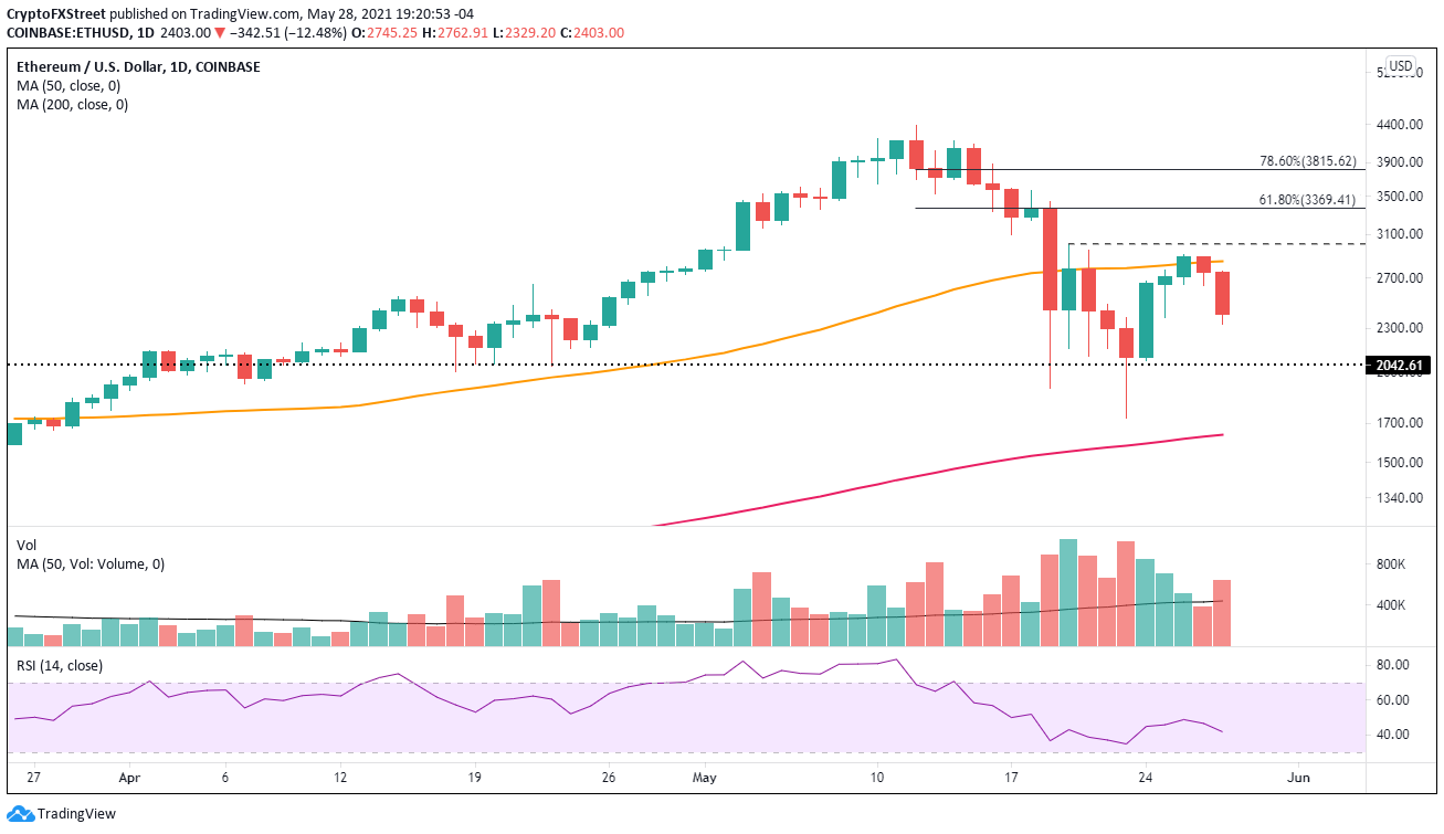 ETH/USD daily chart