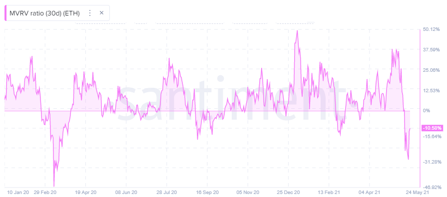 ETH MVRV metric