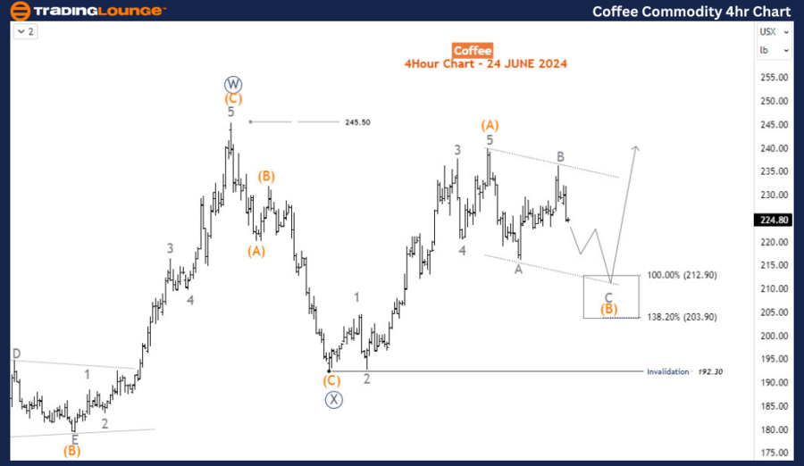 Coffee Elliott Wave technical analysis [Video]