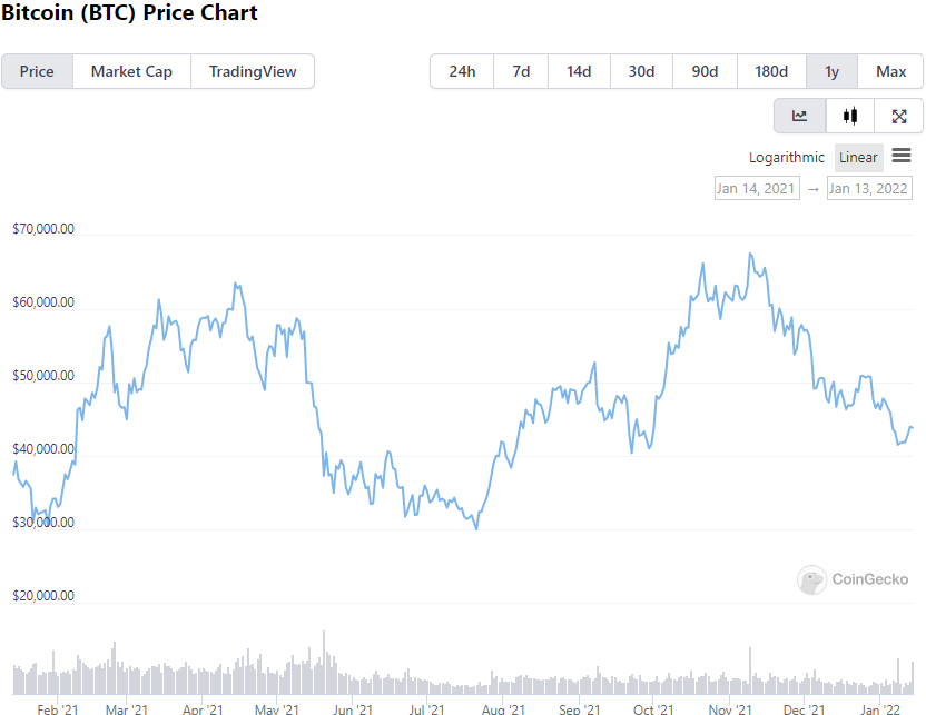 Bitcoin ATH'sinden %50 düşük! Ayı piyasasına mı giriyoruz?