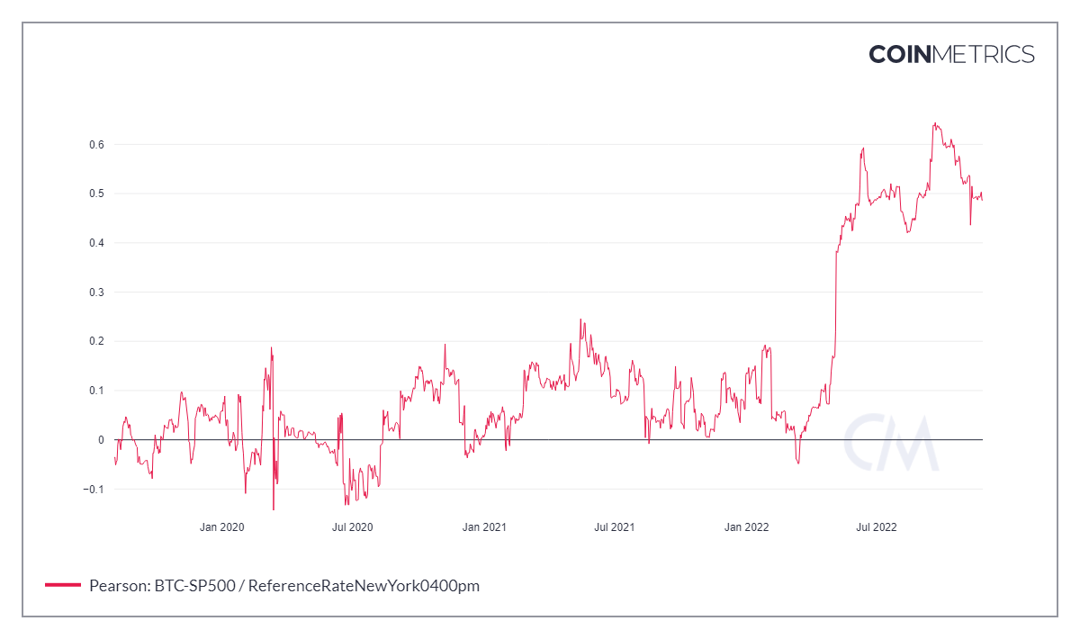 BTC vs. S&P 500 correlation