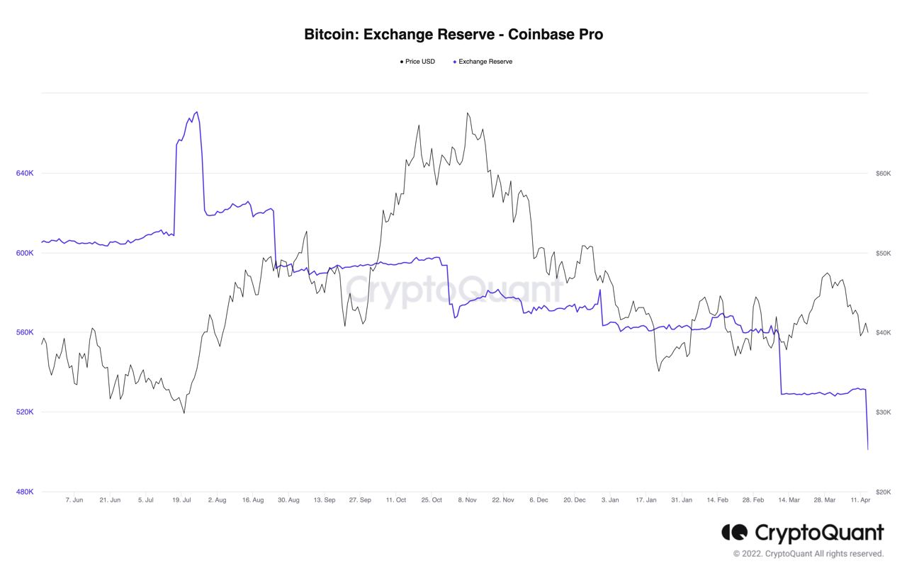 Bitcoin exchange reserves on Coinbase Pro