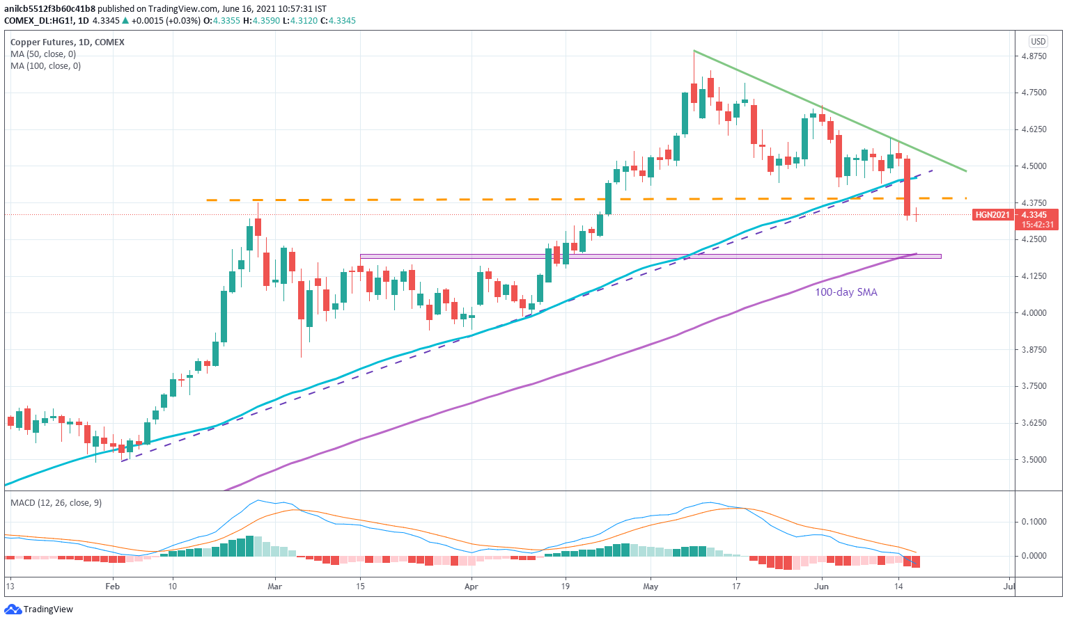 Copper Price Today On the way to threemonthold support above 4.00