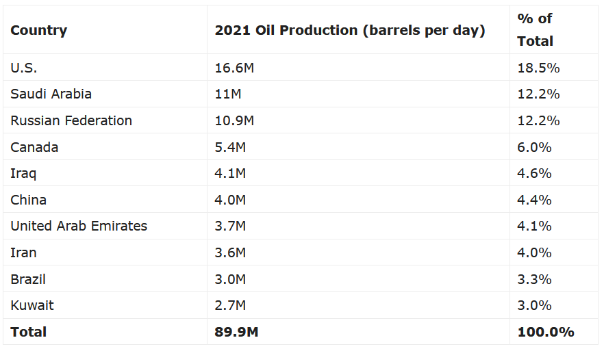 Visualizing the world’s largest oil producers