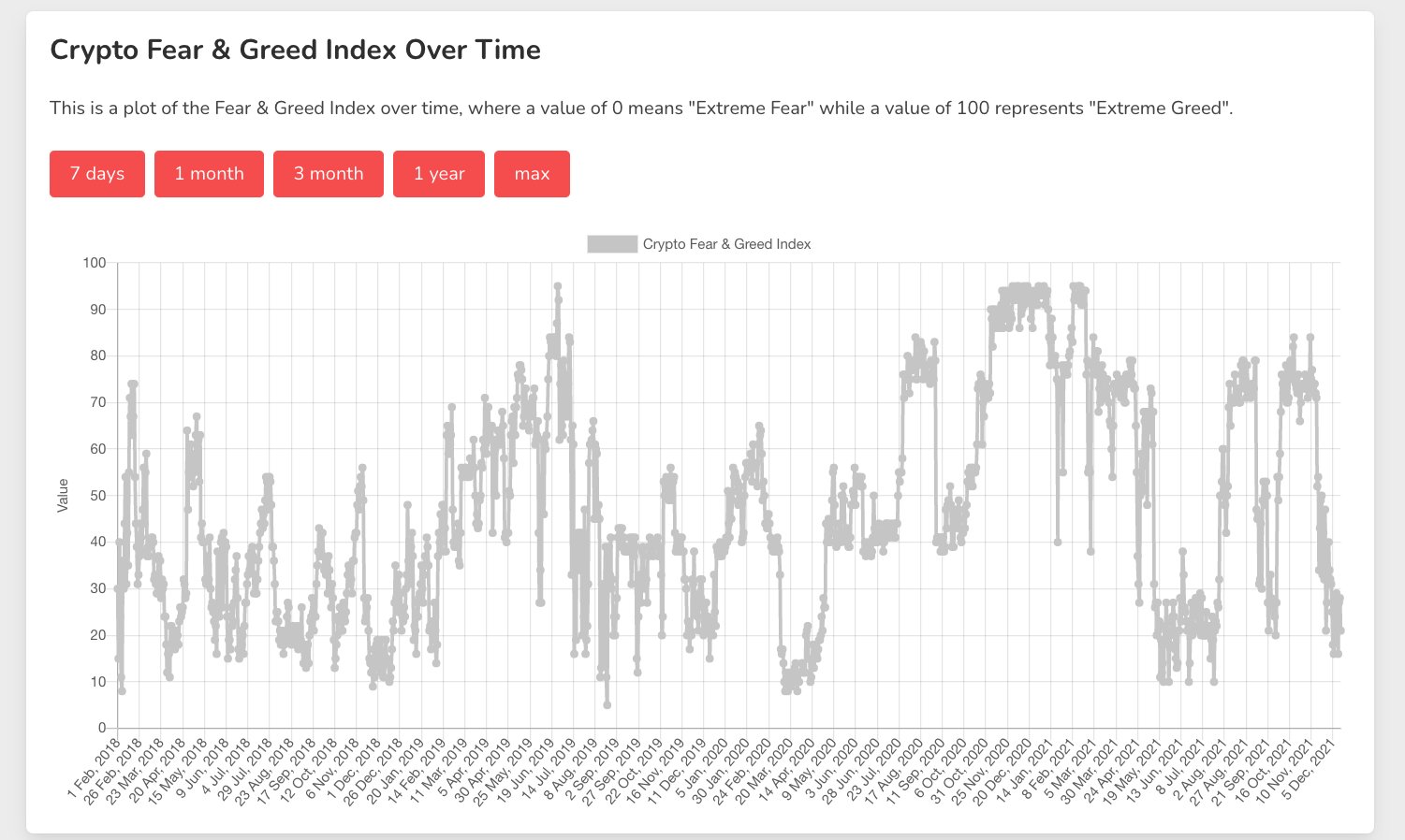 Crypto Fear and Greed Index over time