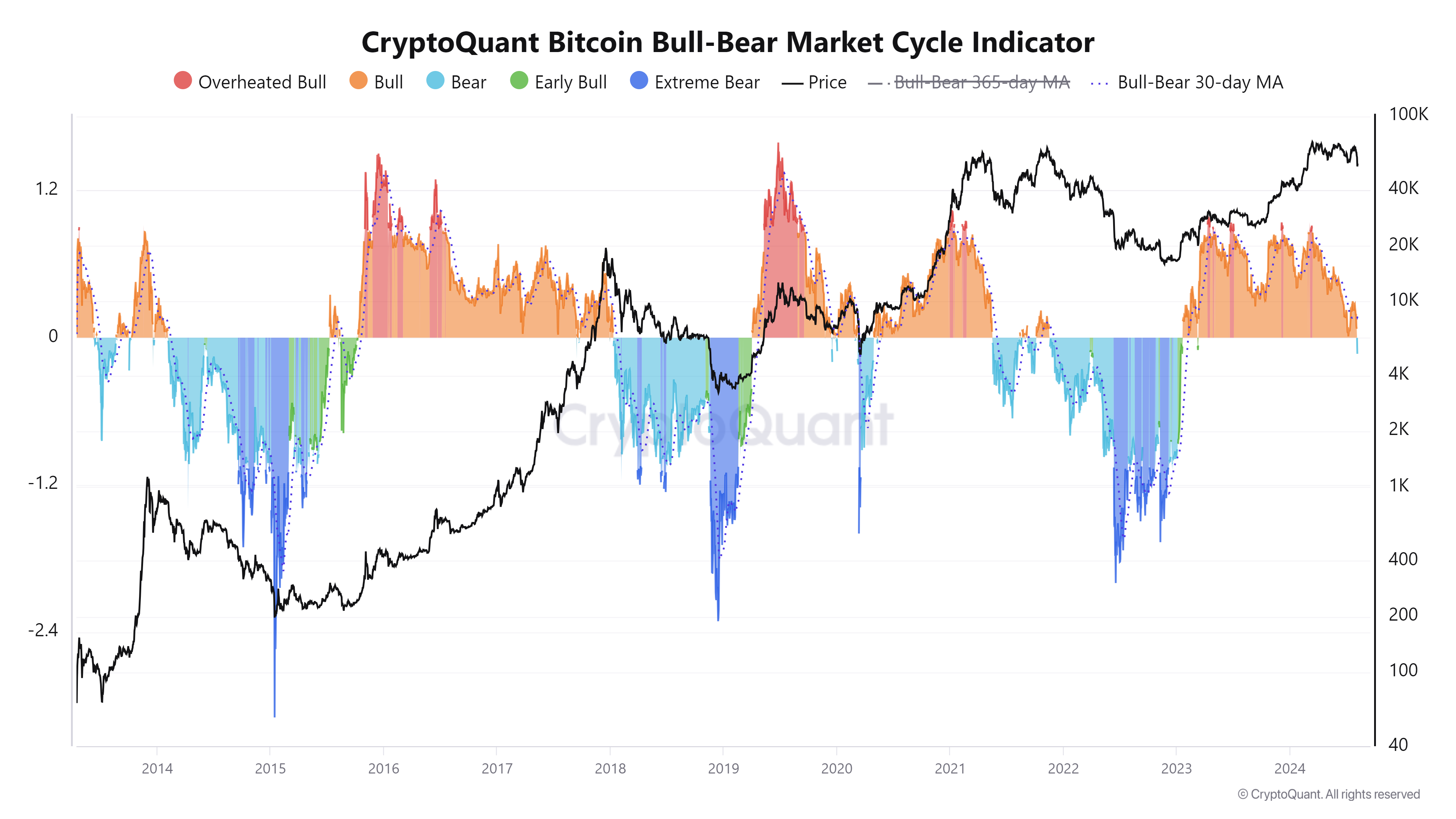 Bitcoin Bull-Bear Market Cycle Indicator