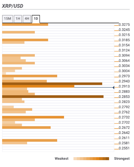 Fxstreet Rates And Charts