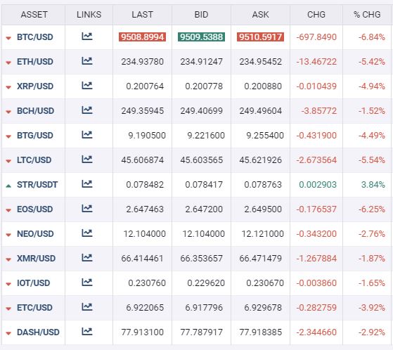 Cryptocurrency Market News Its A Sea Of Red In The Crypto Market Today Forex Crunch