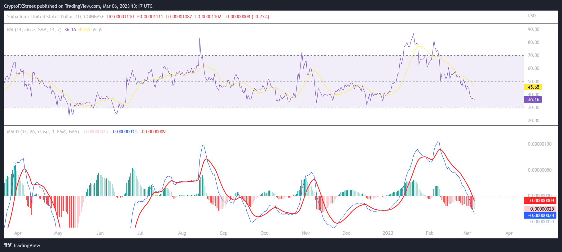 Shiba Inu MACD and RSI