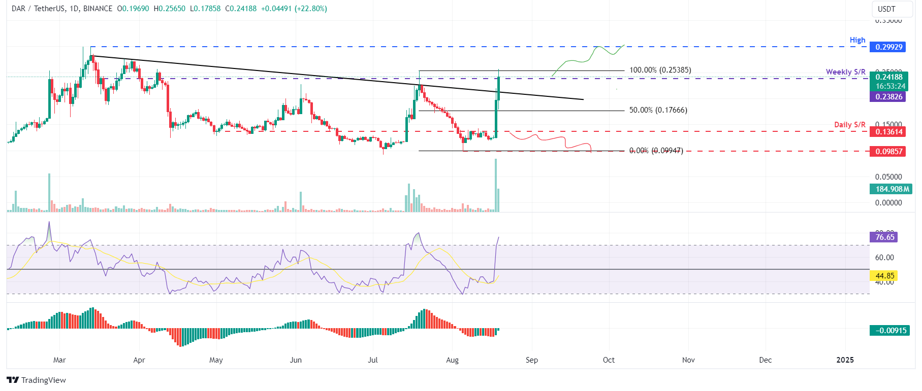 DAR/USDT Daily Chart