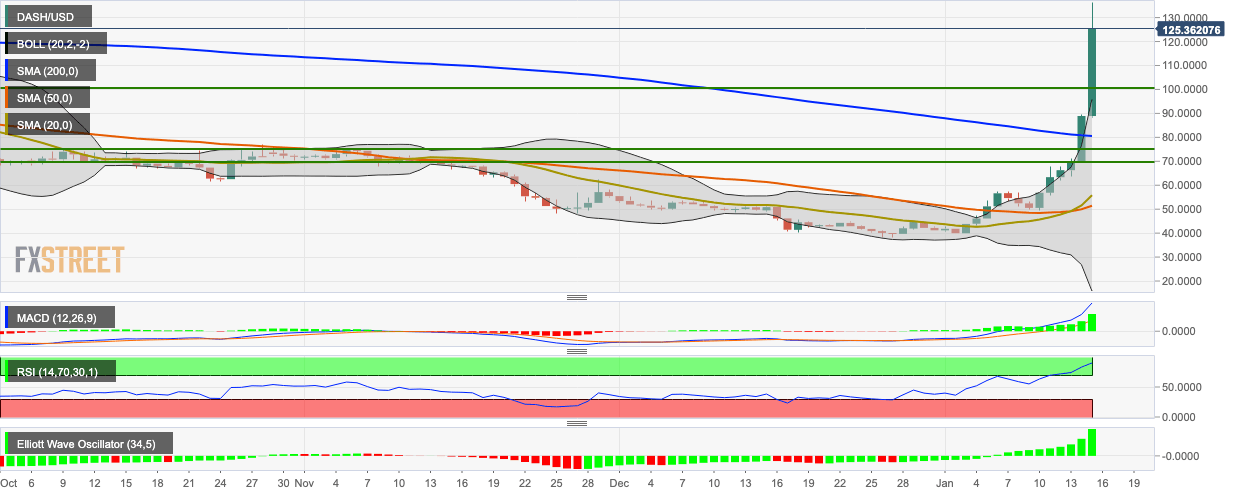 DASH/USD daily chart