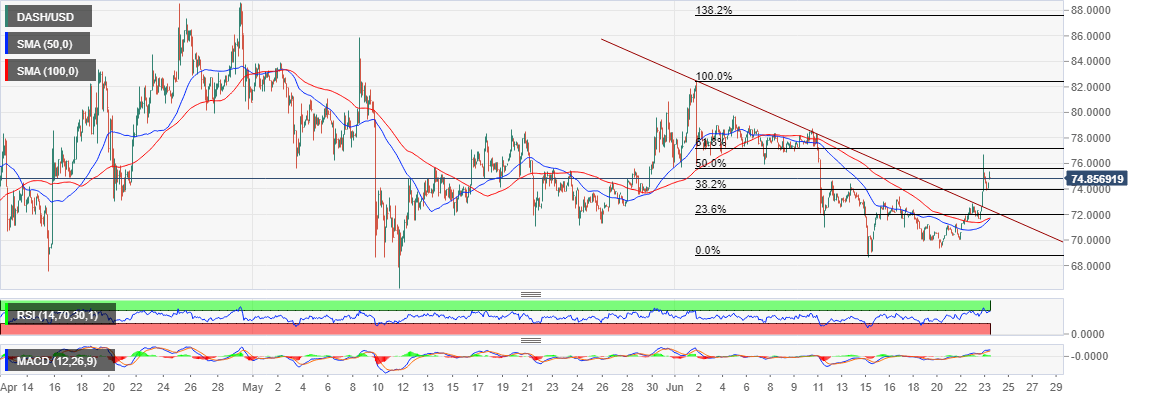 DASH/USD price chart