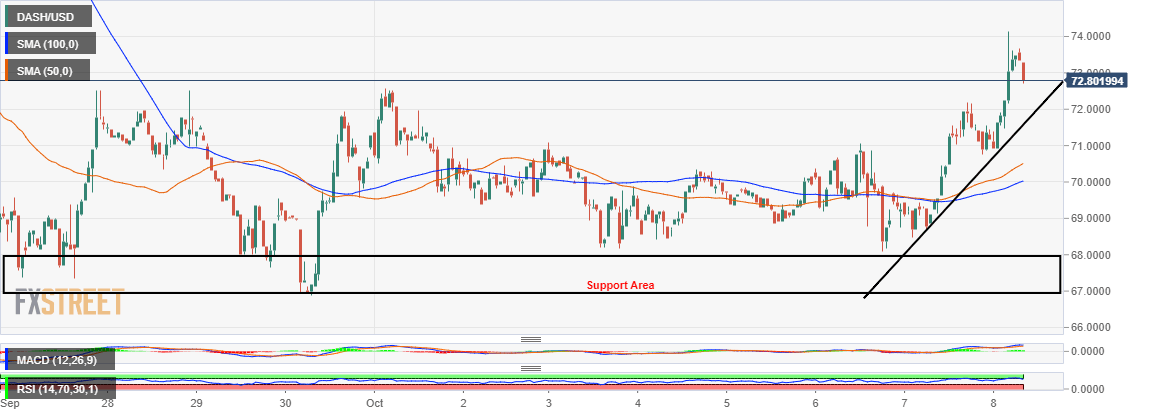 Dash Price Chart