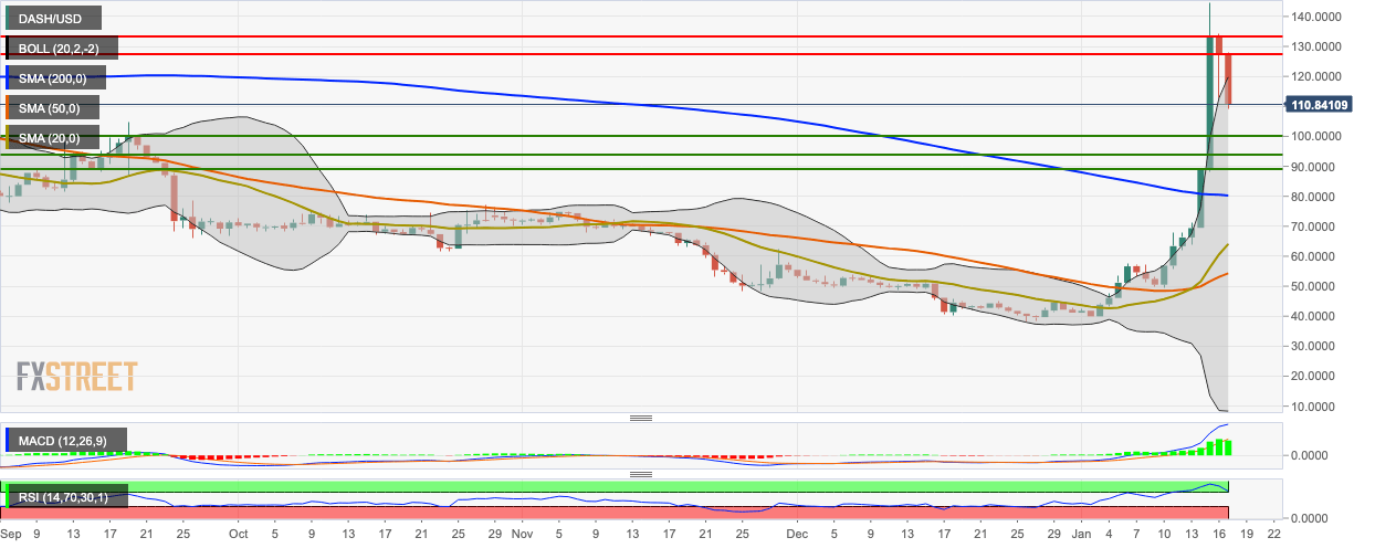 DASH/USD daily chart