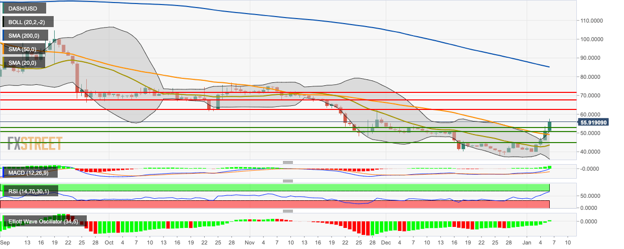 DASH/USD daily chart