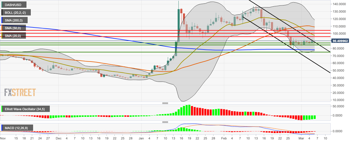 DASH/USD daily chart