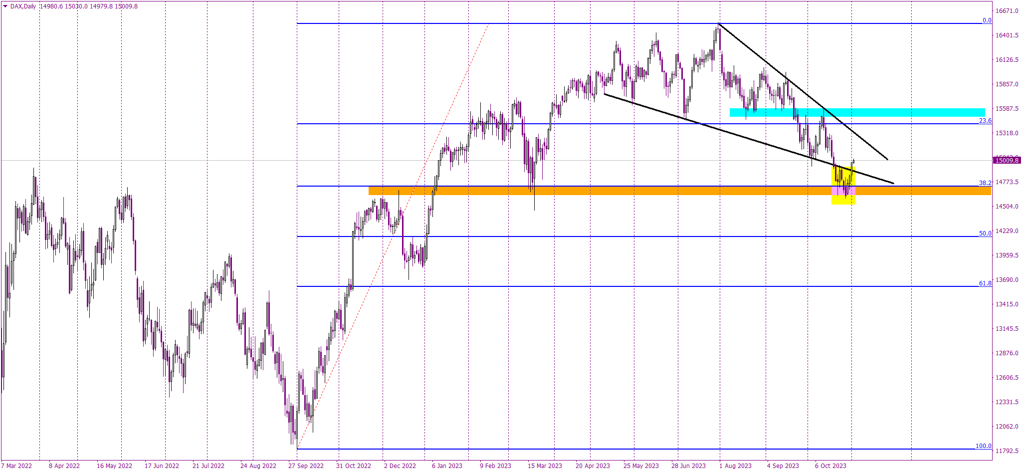 Is it time to buy the DAX bounce