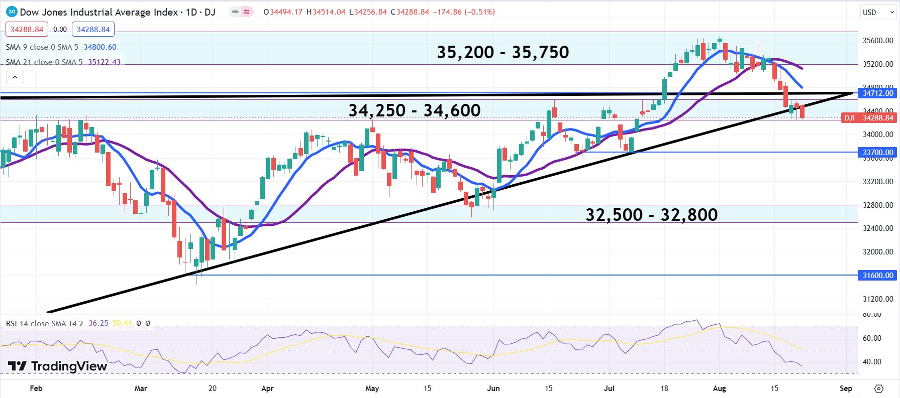 Dow Jones Industrial Average daily chart