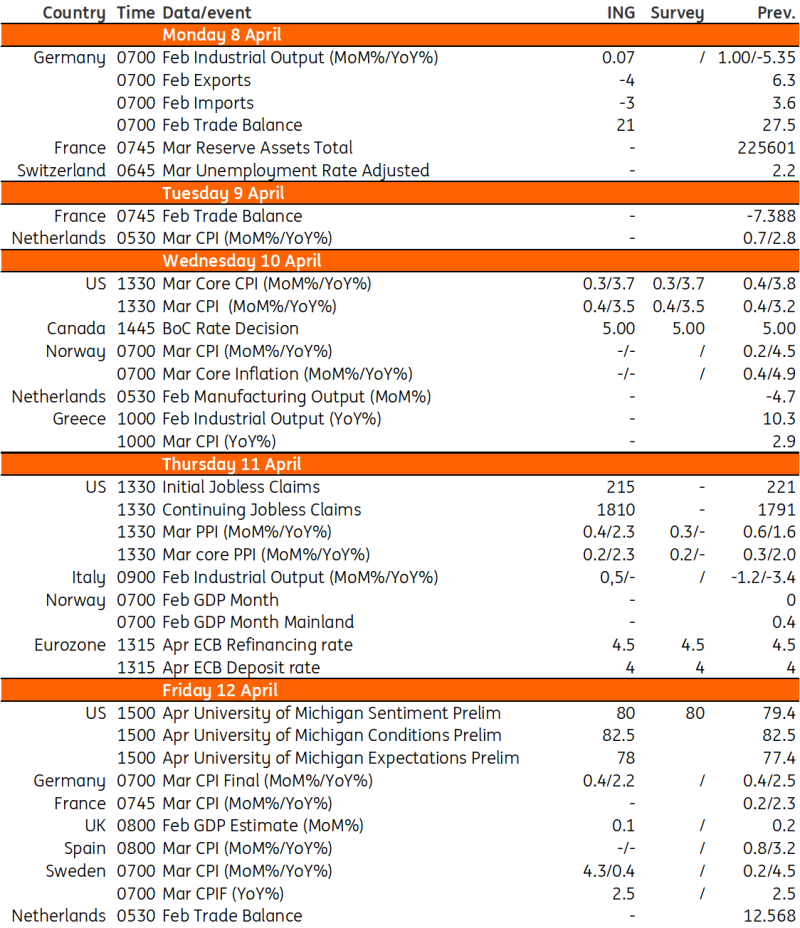 Nguồn: Refinitiv, ING