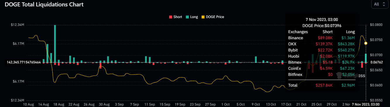 Dogecoin Price Prediction as DOGE Blasts Up 5% After $800 Million