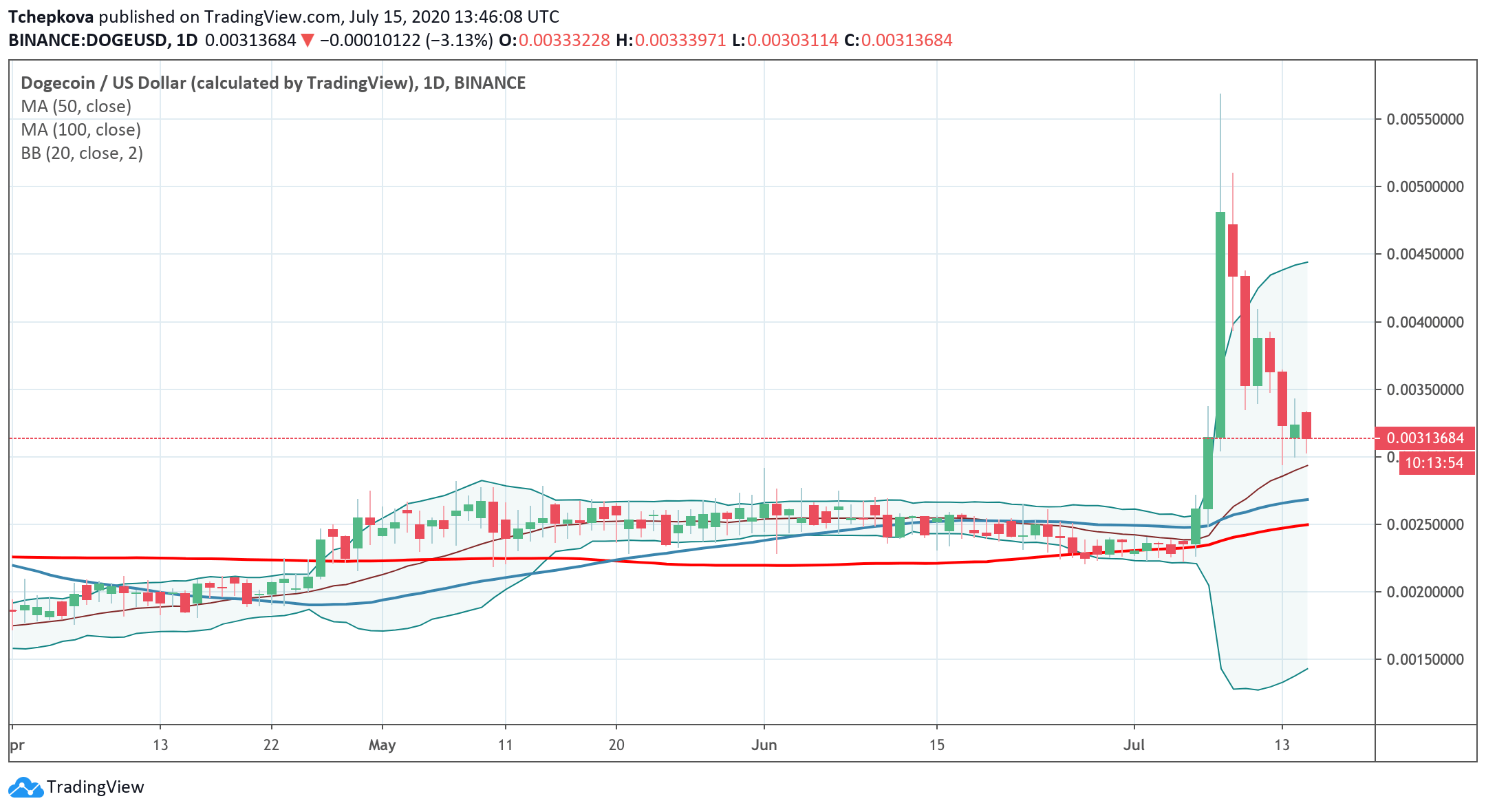 Dogecoin Price - Dogecoin Price Analysis Doge Usd Strong ...