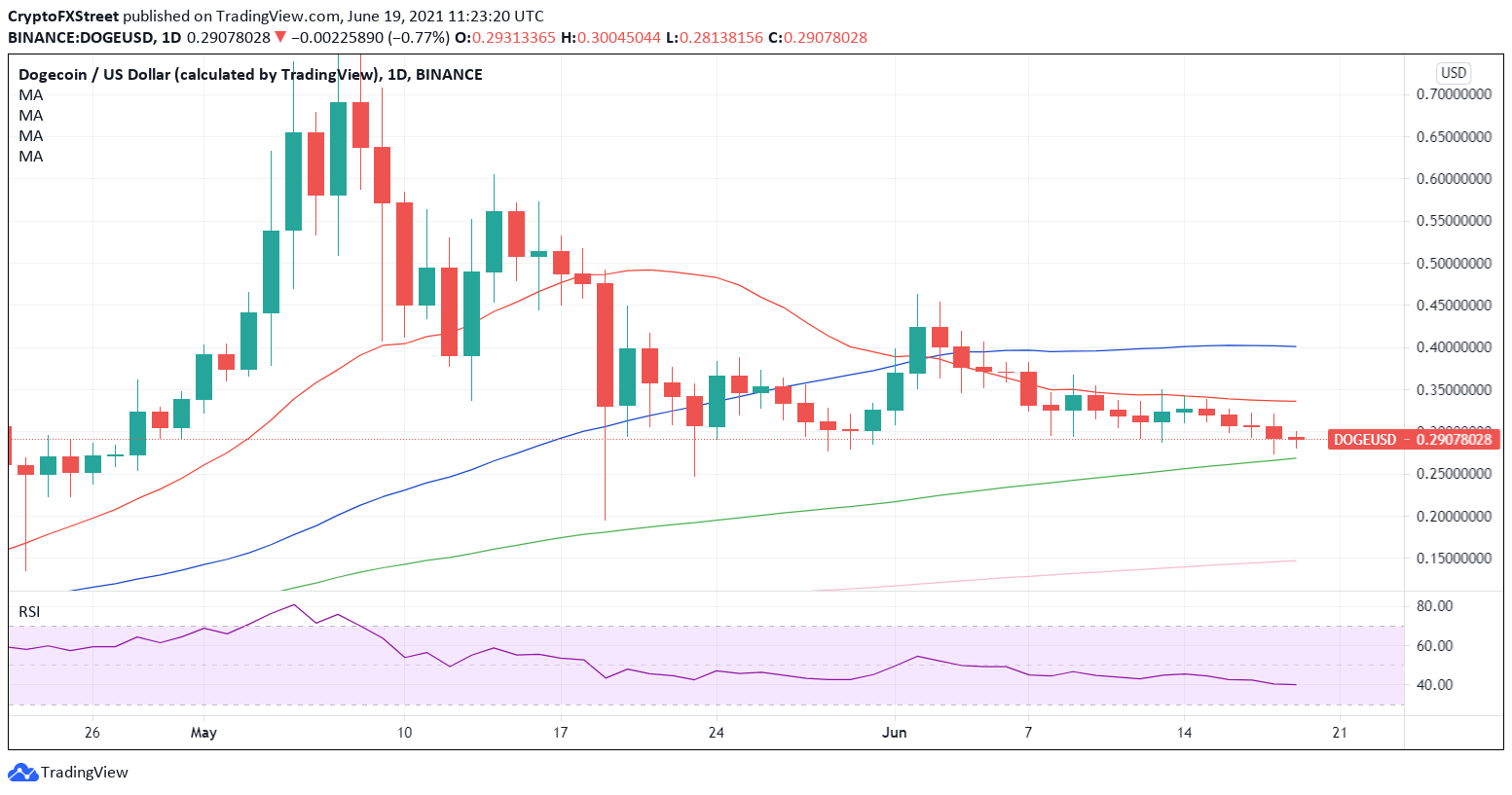 DOGE 637596987828816948 - تحلیل تکنیکال دوج کوین(DOGE)؛ شنبه 29 خرداد