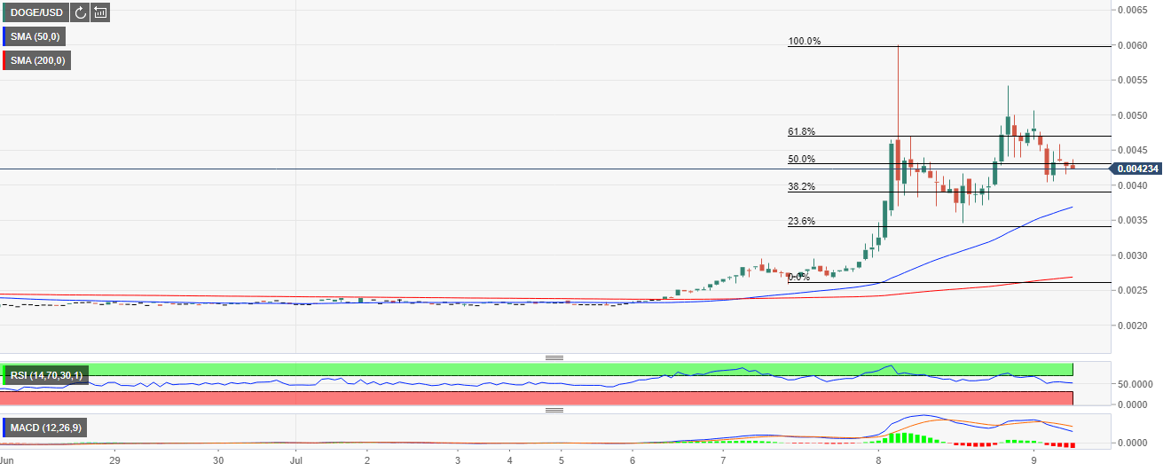 DOGE/USD price chart