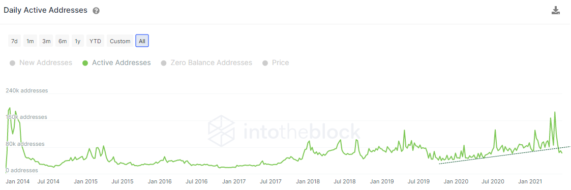 DOGE Daily Active Addresses (DAA)