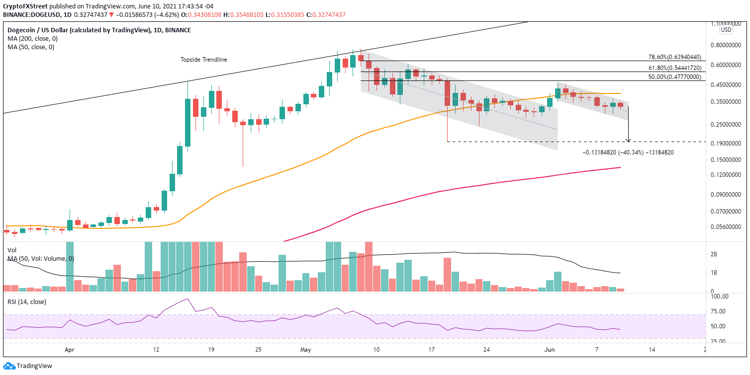 DOGE/USD daily chart