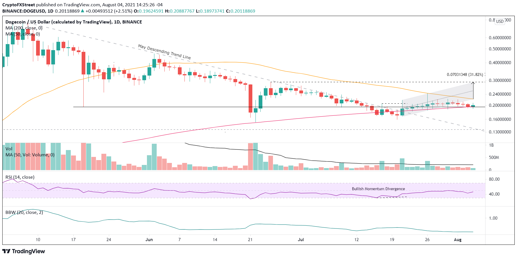 Cryptocurrencies Price Prediction: Dogecoin, Shiba Inu ...