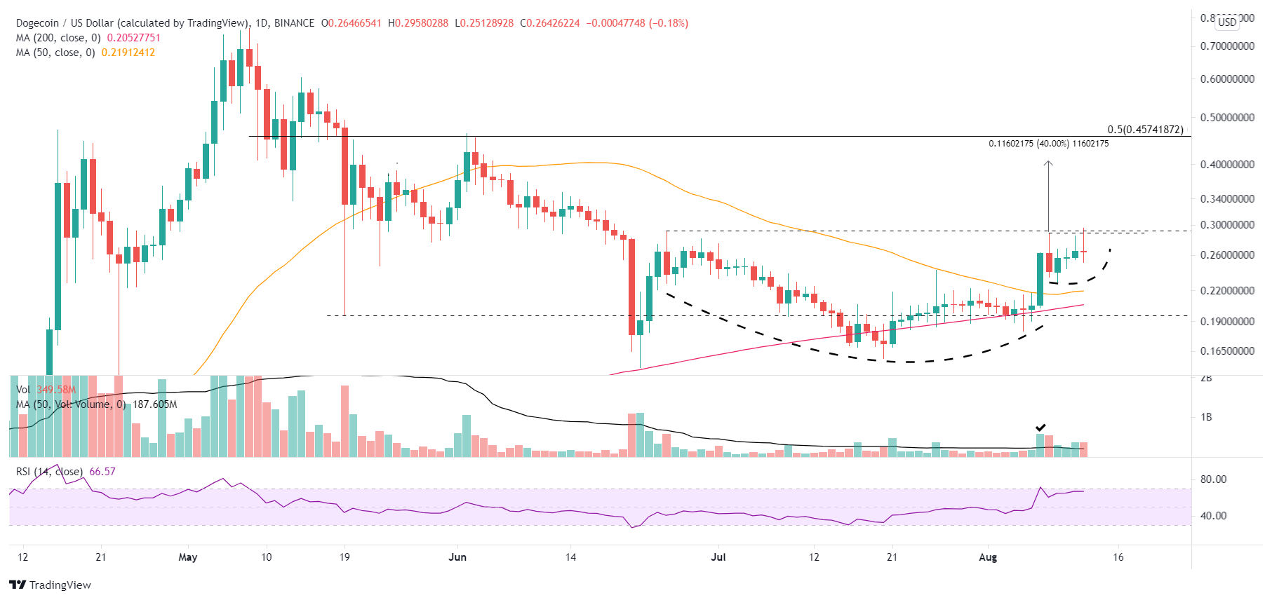 Doge prediction 30 rates