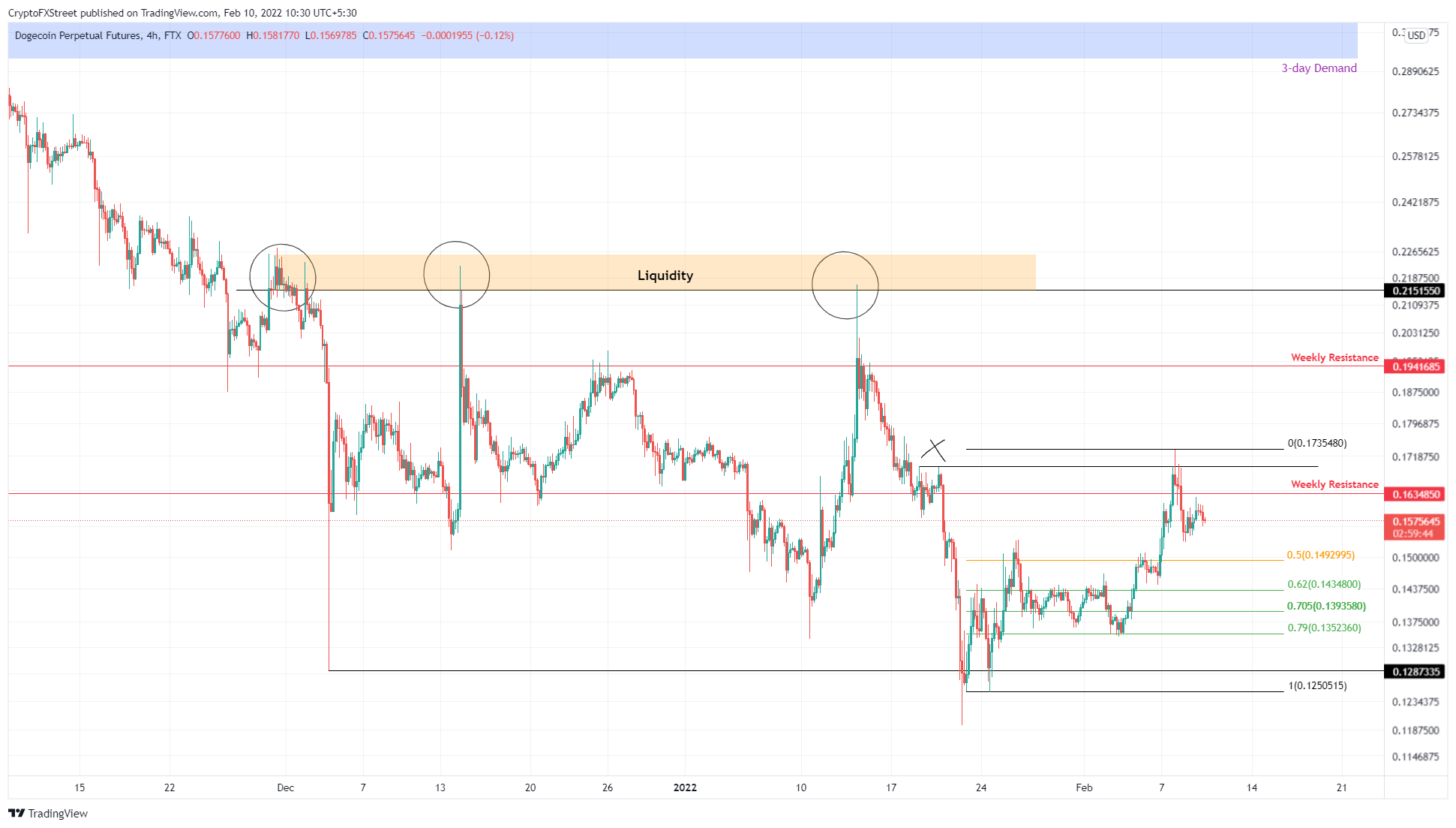 DOGE/USDT 4-hour chart