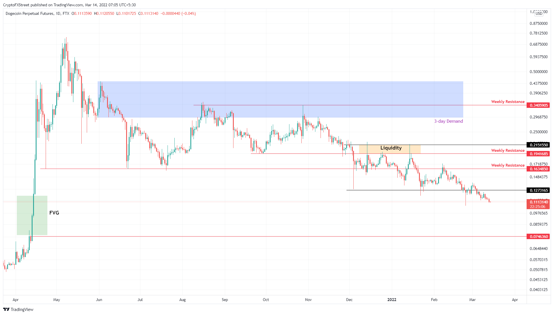 DOGE/USDT 1 天图表