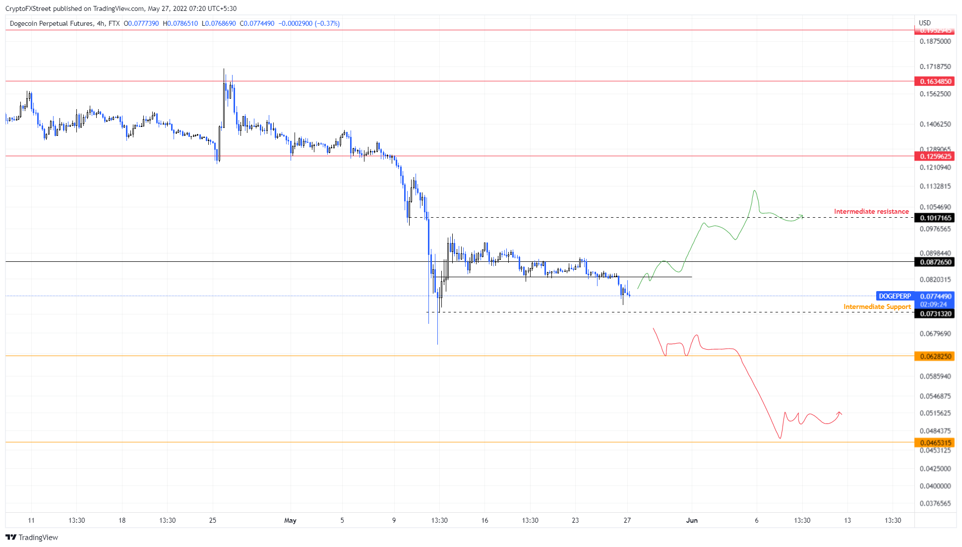 DOGE/USDT 4-hour chart