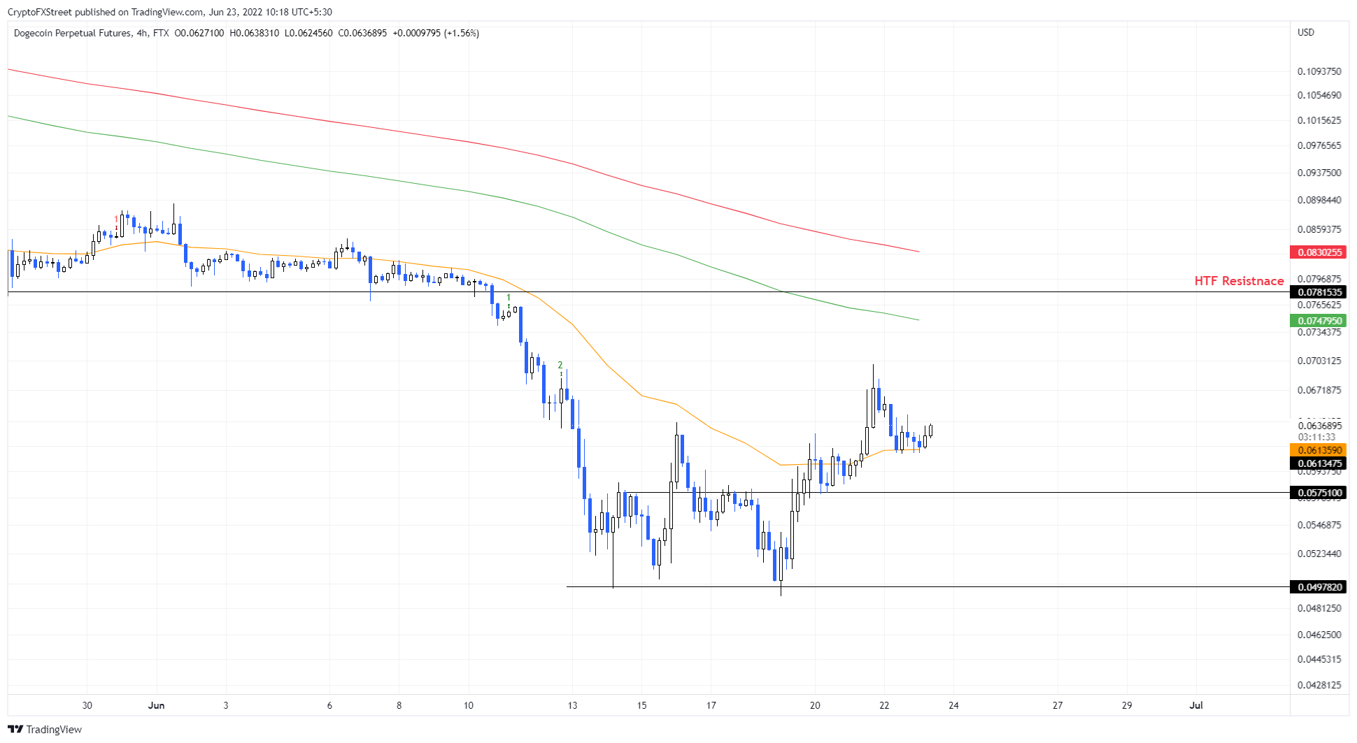 DOGE/USDT 4-hour chart