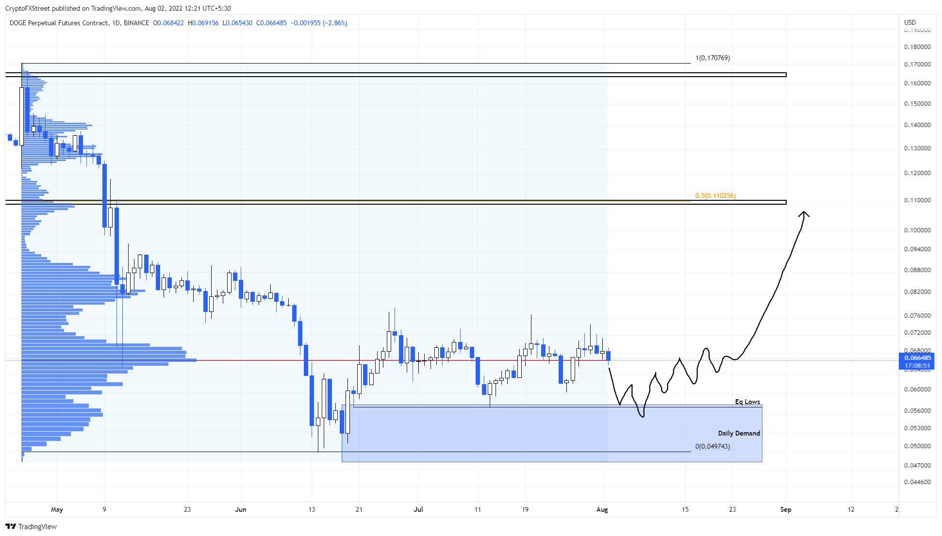 DOGE/USDT 1-day chart