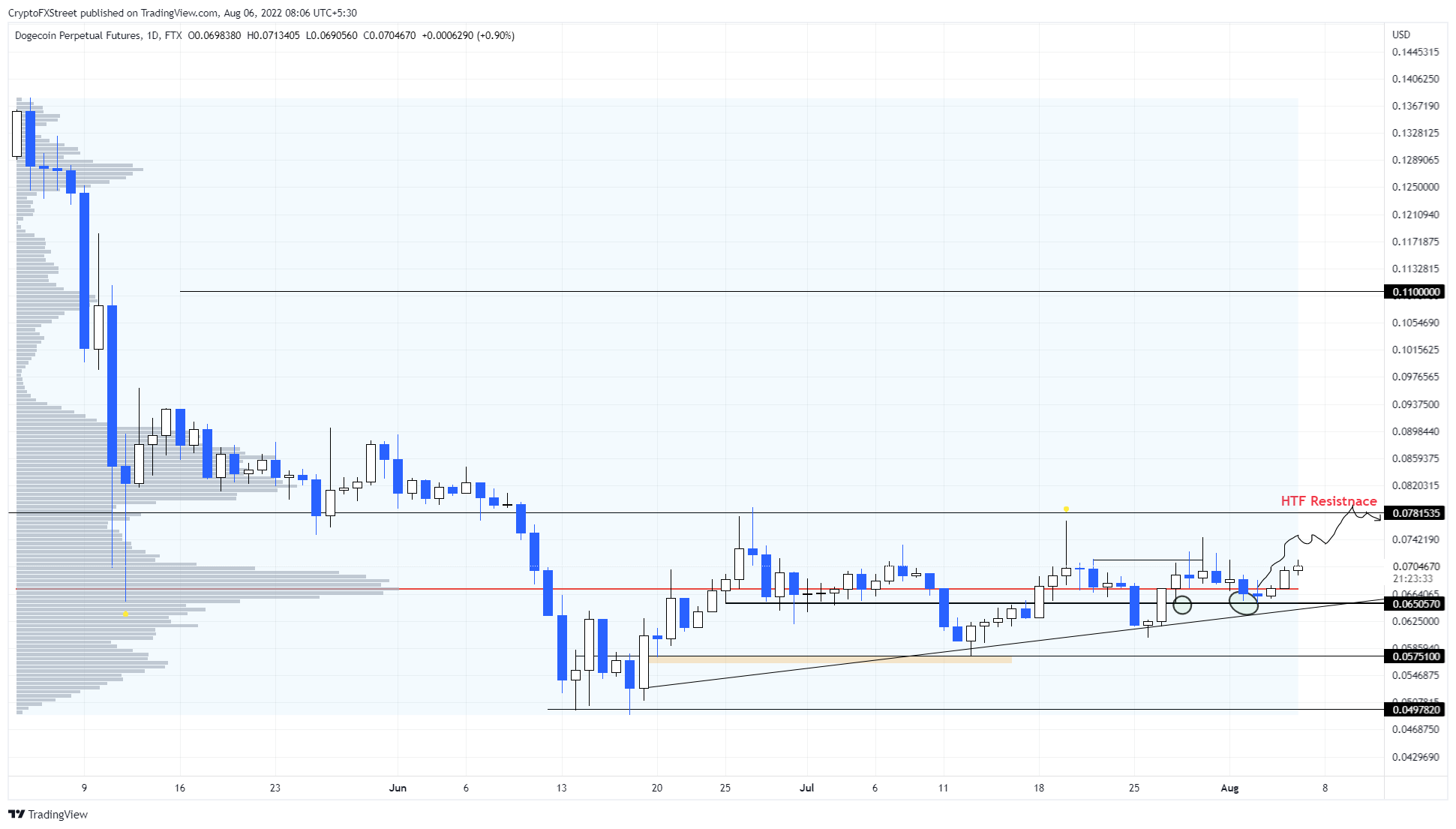 Dogecoin 价格悄悄上涨，但这是一个长期挤压吗？