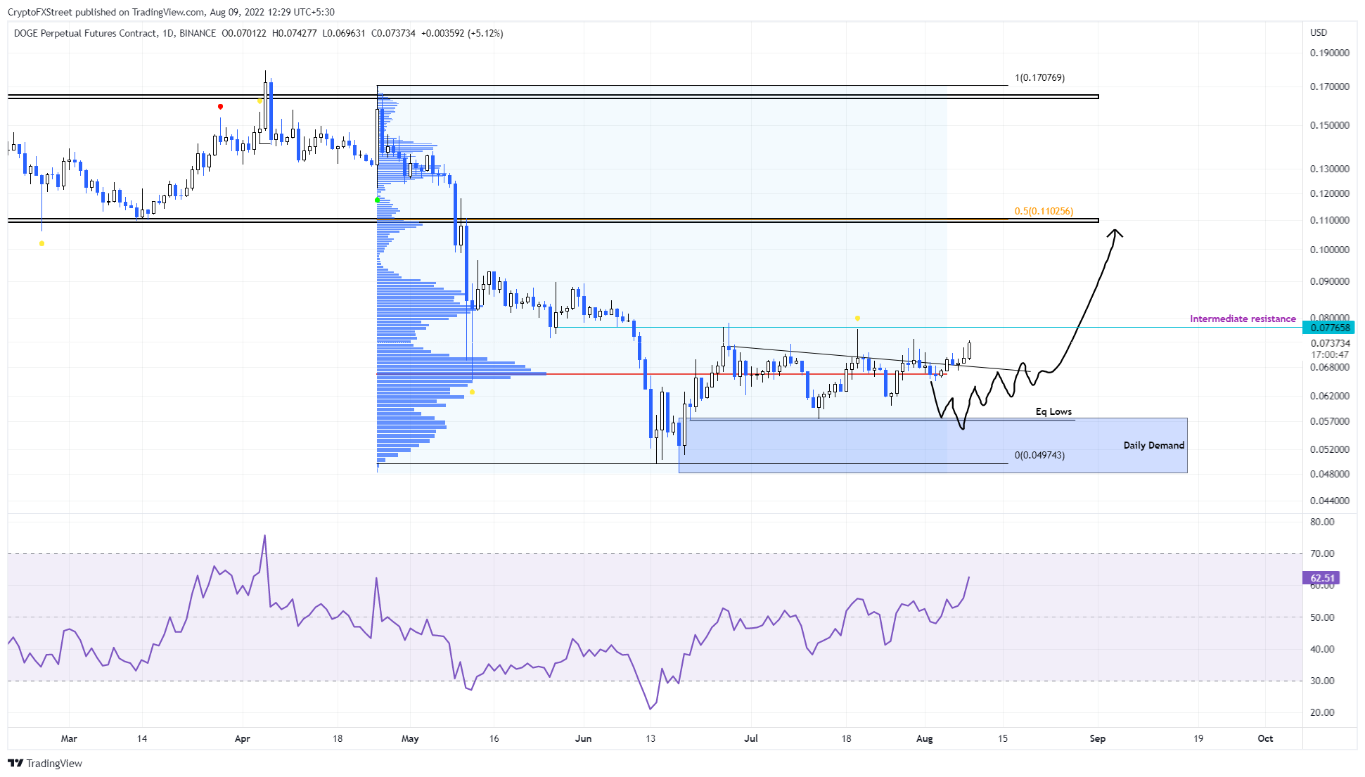 DOGE/USDT 1-day chart