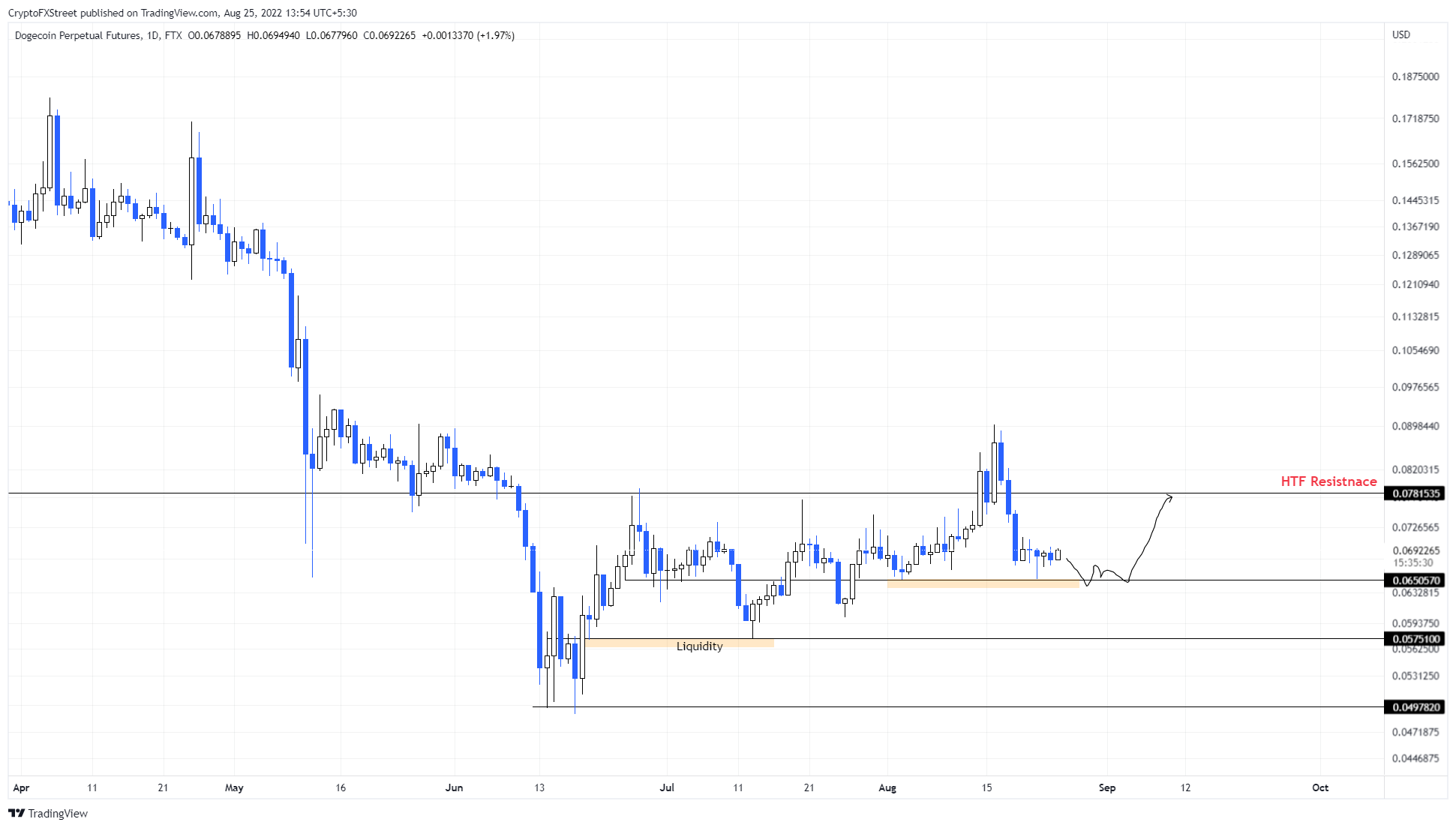 DOGE/USDT 1-day chart