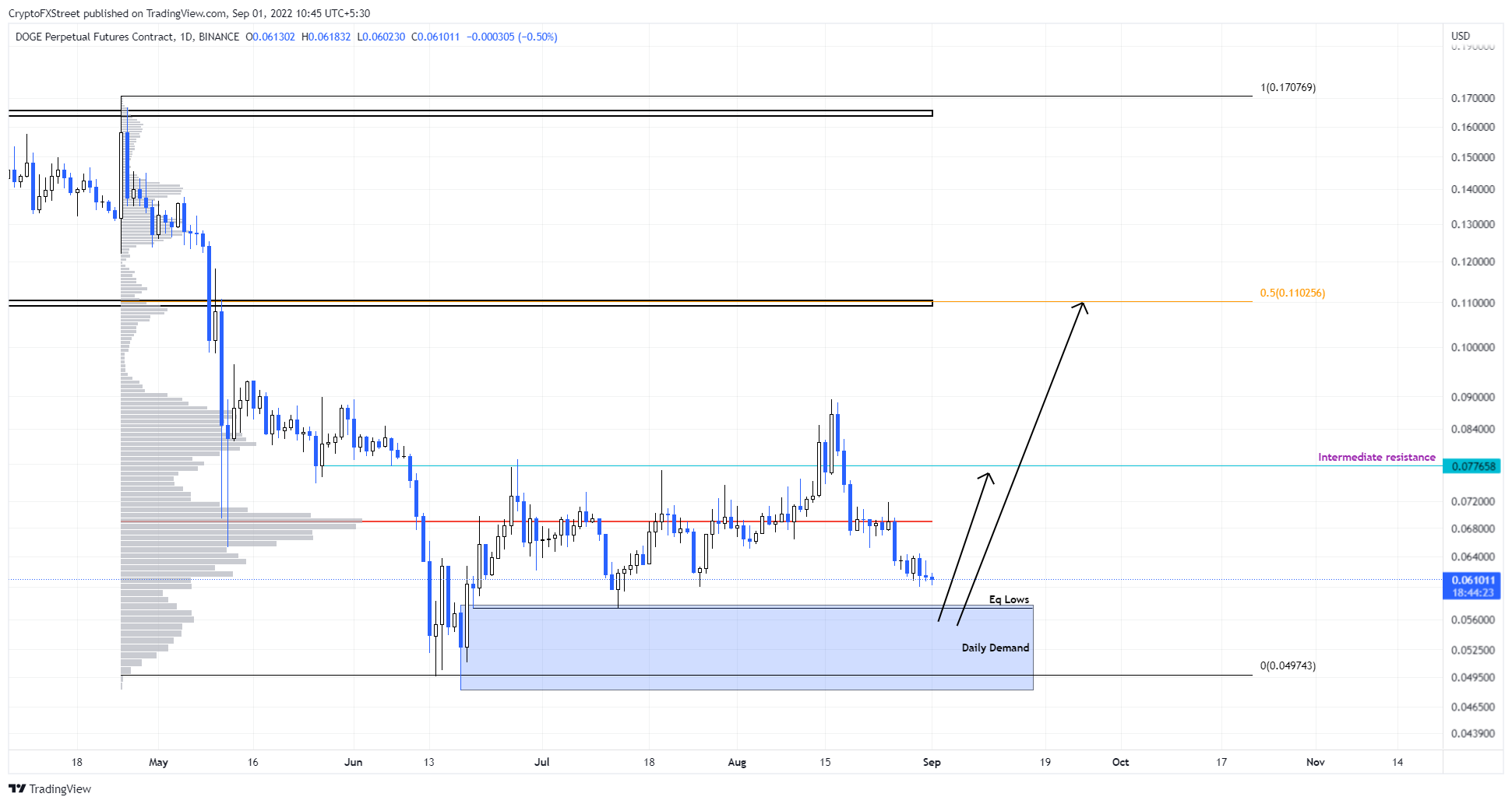 DOGE/USDT 1-day chart