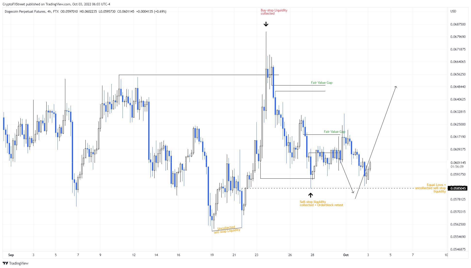 DOGE/USDT 4-hour chart