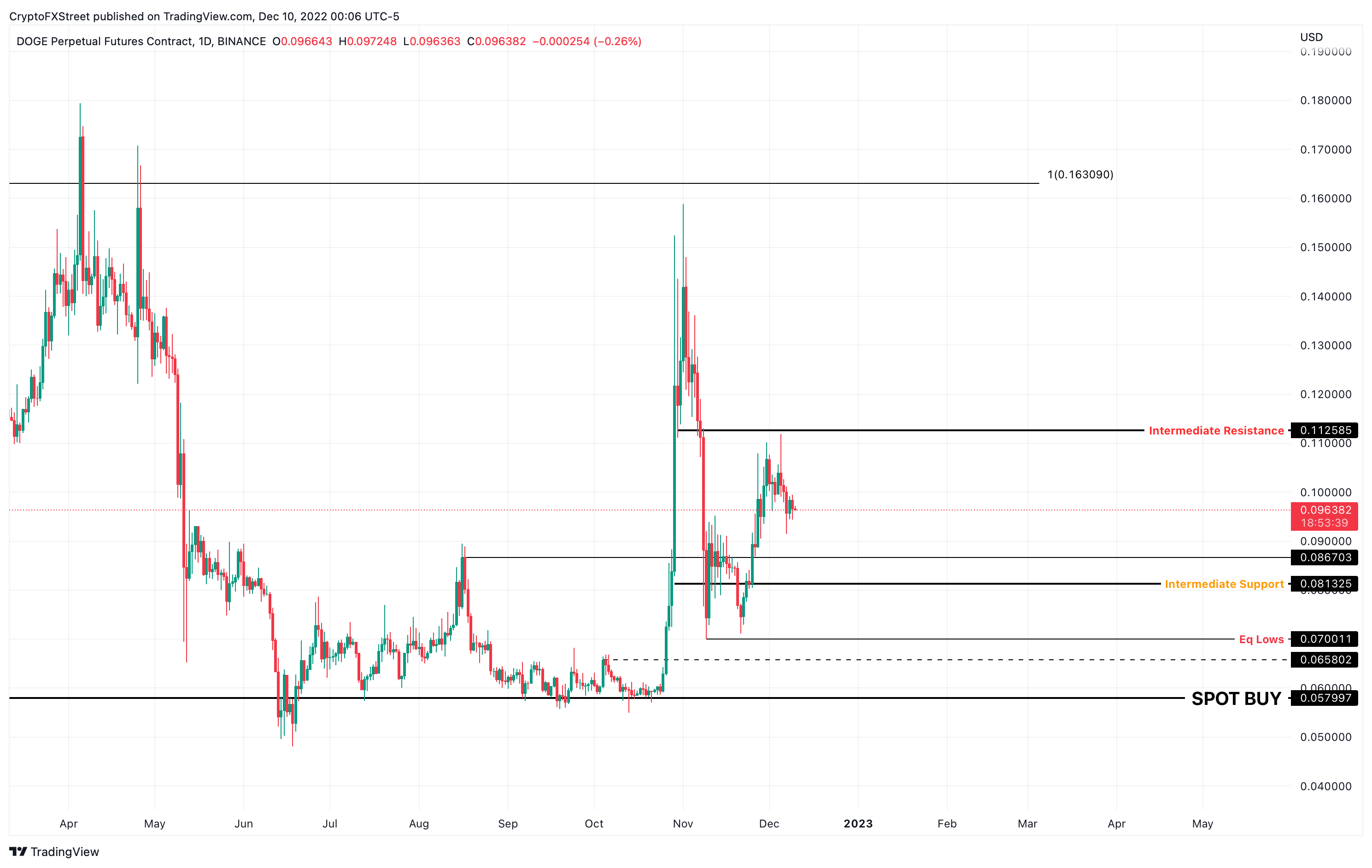 DOGE/USDT 1-day chart