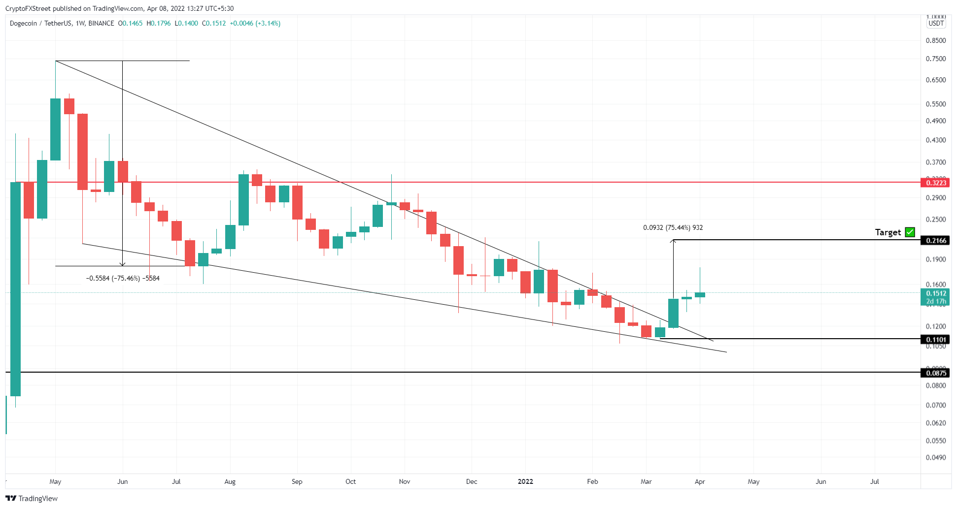 DOGE/USDT 1 天图表