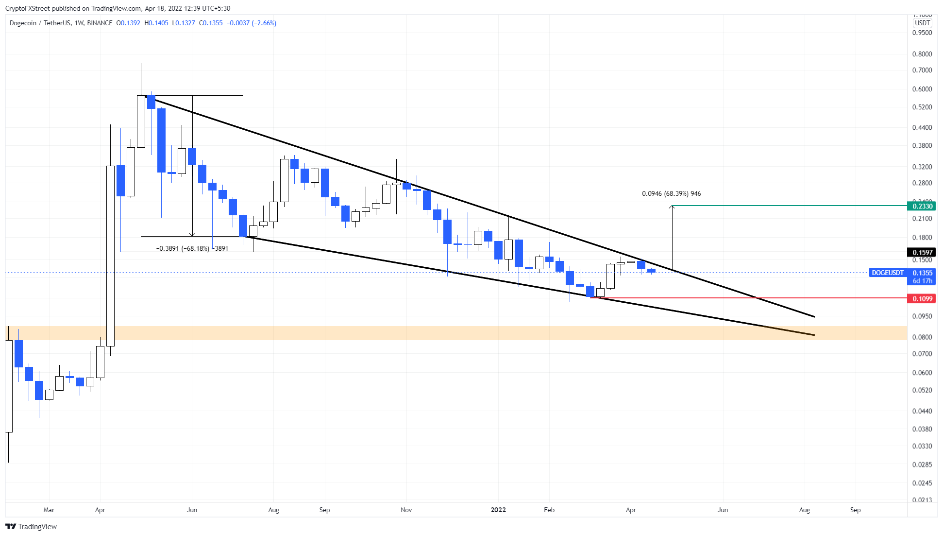 DOGE/USDT 1-week chart