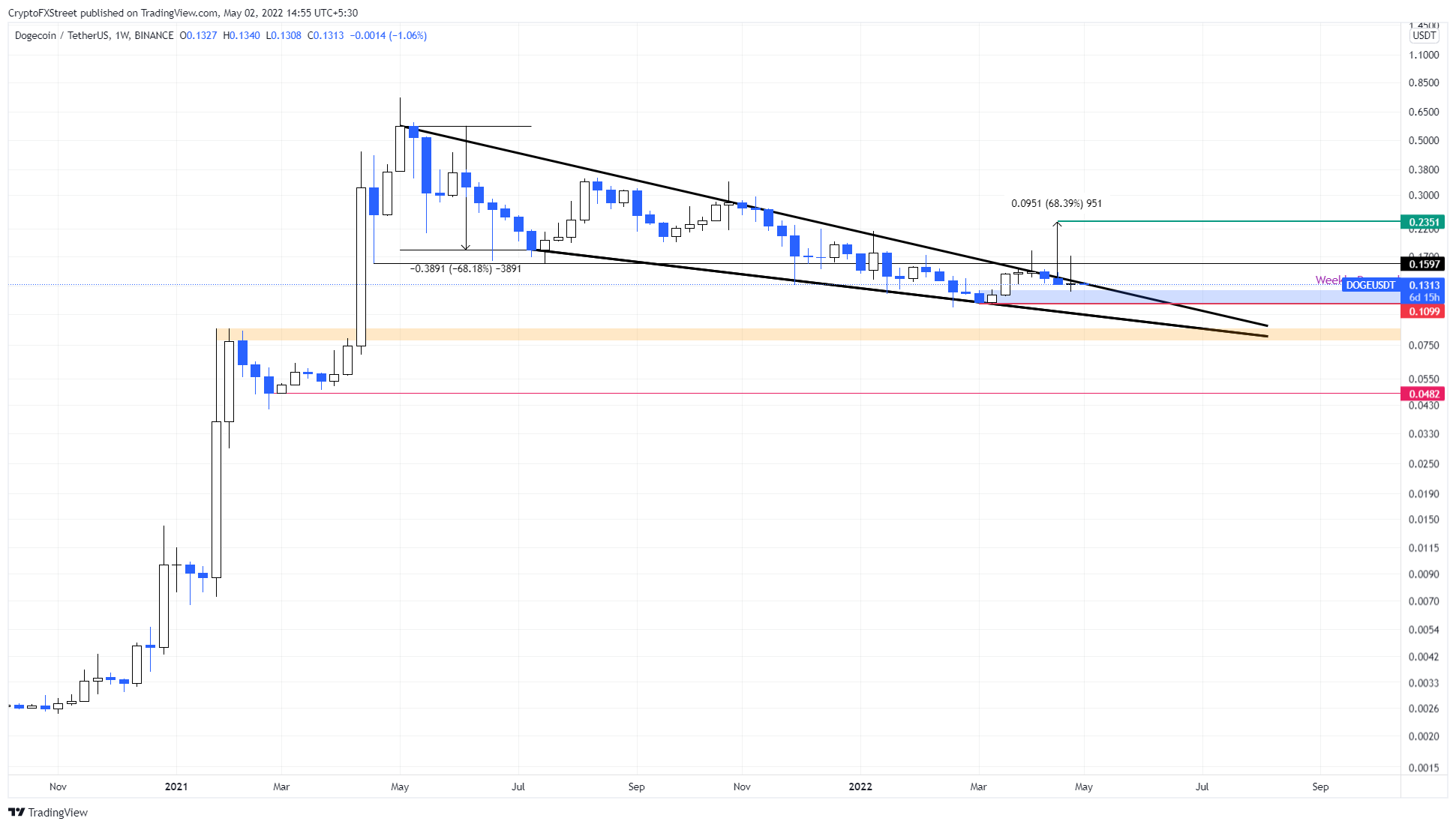 DOGE/USDT 1-week chart