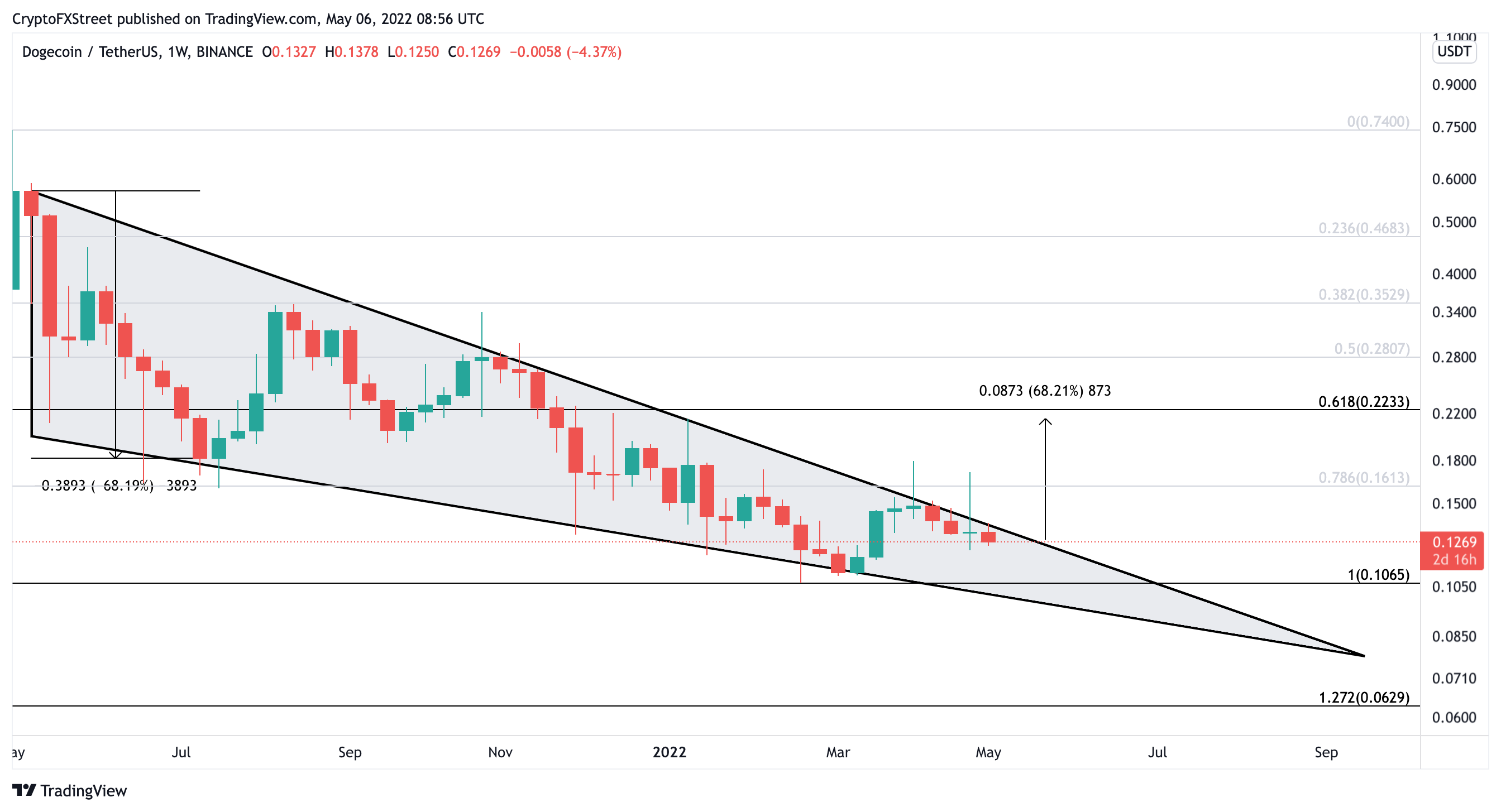 DOGEUSDT Chart