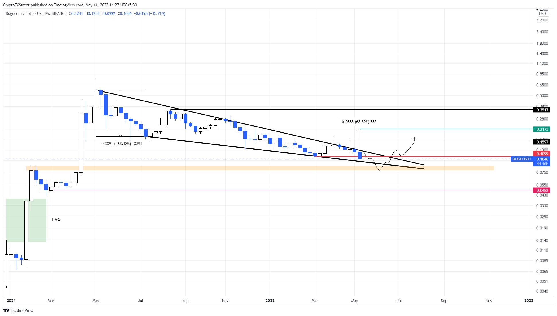 DOGE/USDT 1-week chart