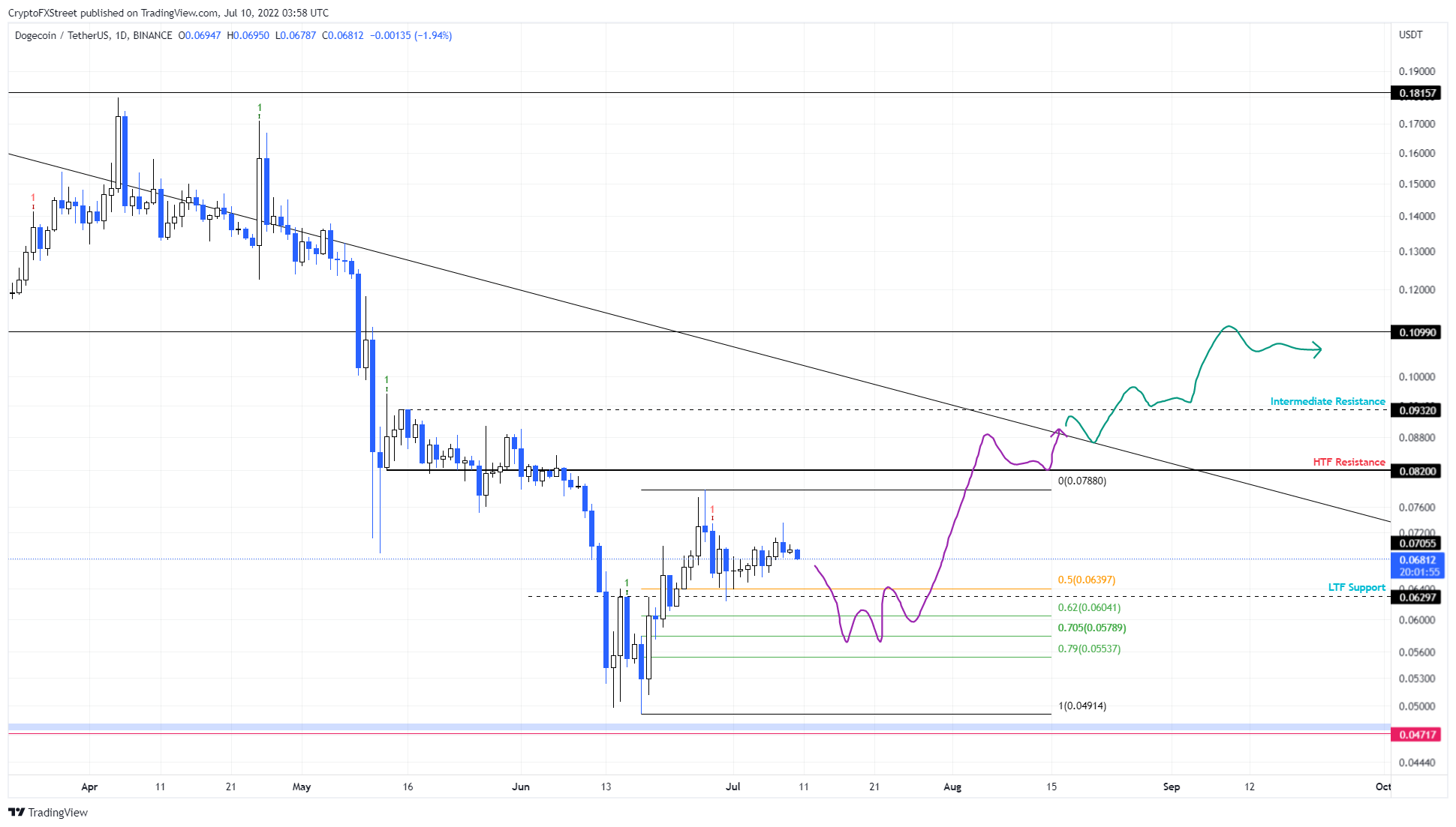 DOGE/USDT 1-day chart